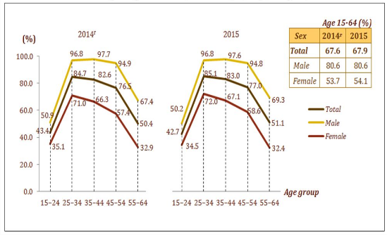 Figure 1. Labour Force Participation Rate by Sex and Age Group, Malaysia, 2014 and 2015, Department of Statistics Malaysia, 2015