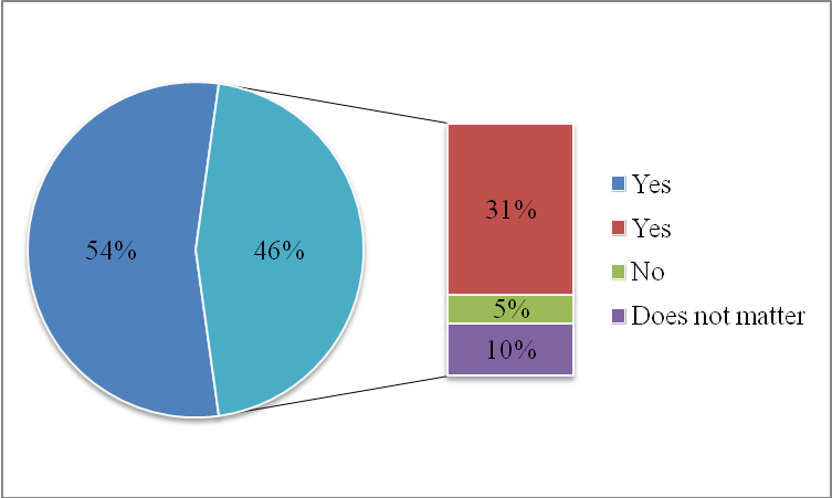 Figure 2. Number of Organisations That Offer FFP