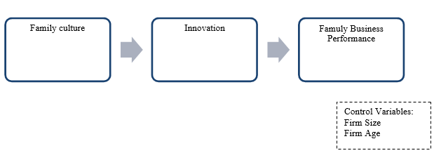 Fig. 1. Theoretical Framework of Family
      Culture, Innovation and Business Performance