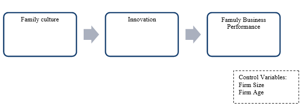 Fig. 1. Theoretical Framework of Family
      Culture, Innovation and Business Performance