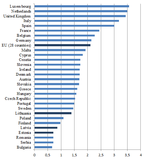 Resource productivity of EU countries (data of 2014).