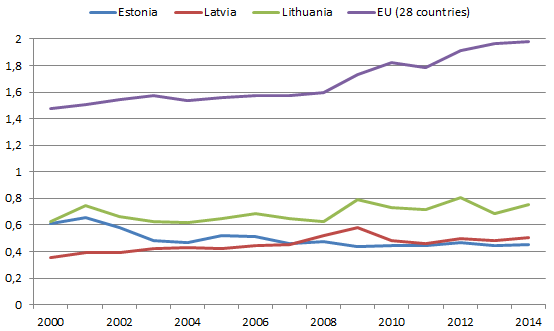 Tendency of the resource productivity in the Baltic States and the average resource productivity in EU (28 countries).