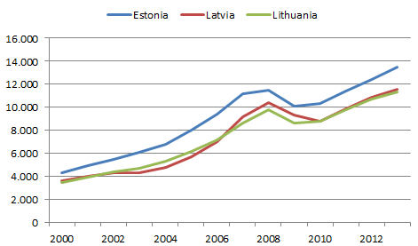 Gross national income at market prices, euro per inhabitant.
