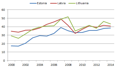 Domestic material consumption, million tonnes.