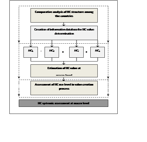 Framework of human capital systemic assessment at macro level