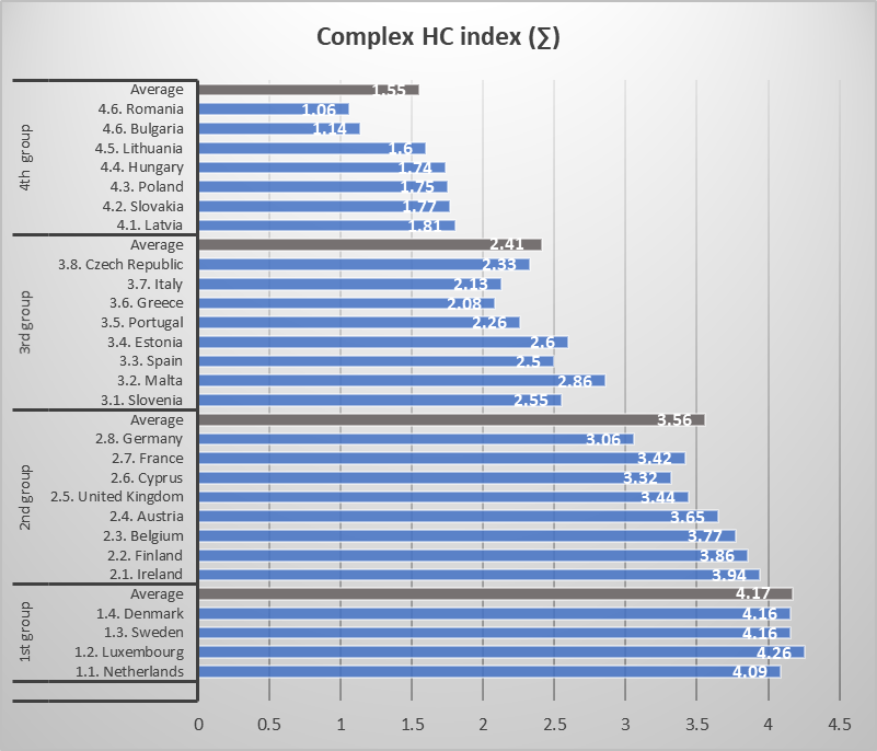 Complex indices of HC value in groups of countries