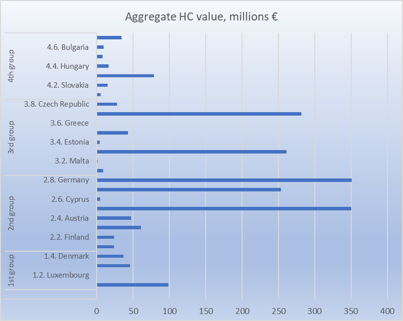 Aggregate HC value by groups of countries (in millions/Euro)