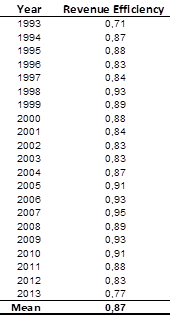 DEA revenue efficiency scores by year.