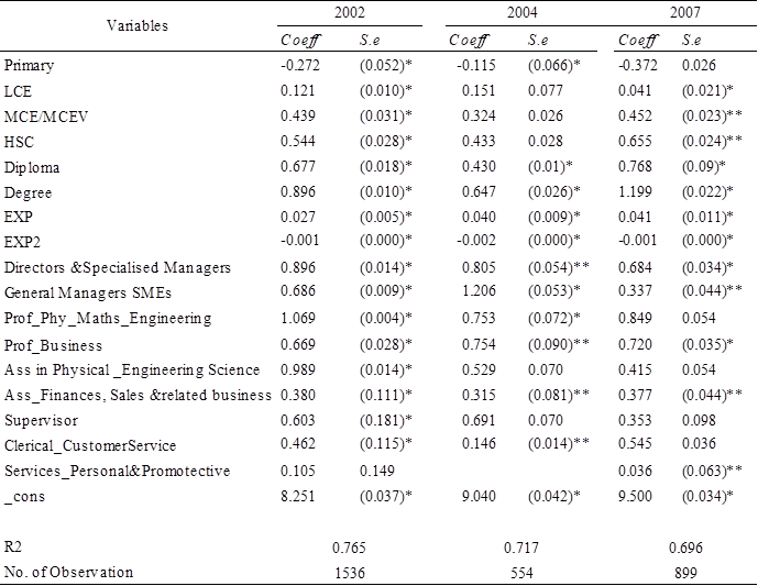 Regression Result in the Financial Sector, 2002-2007, Notes: This study uses robust standard errors, * p<0.05; ** p<0.1;***p<0.001