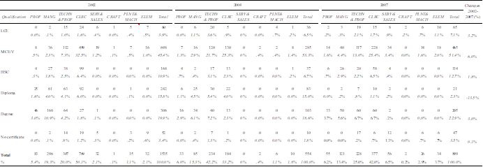 Self-Assessment Method for Over-Under Educational Mismatches: Level of Highest Certificate Qualification and Types of Occupations in the Financial Sector, Source: Author’s calculation based on HIS 2002, 2004 and 2007 