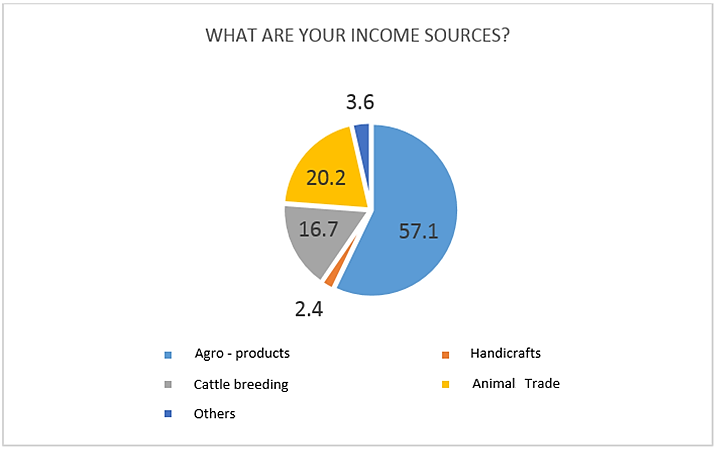 Source: Primary Information Project “Community intervention for the development of solidarity economy business with productive associations from El Valle community. Cuenca – Ecuador.”