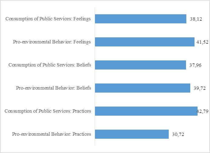 Profile of Pro-environmental Behavior and Consumption of Public Services