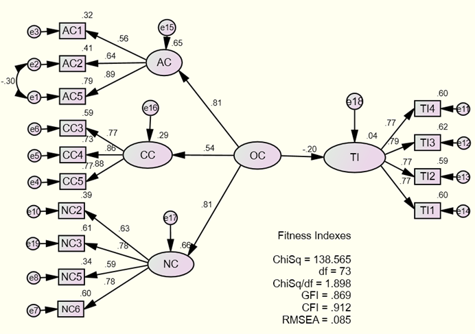 Structural Model 1