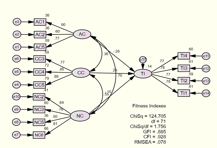 Structural model 2