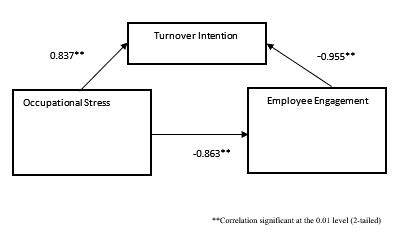 Correlation between three variables