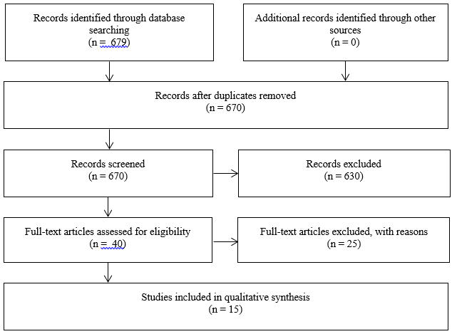 Fig.1. PRISMA Flow Chart for the selection process of the studies referring to S-L programs for pre-service teachers. 