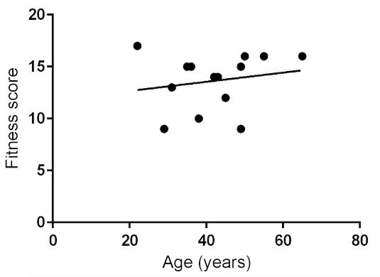 Figure 1. Regression analysis of age of
      expressive women with fitness values indicates an increase of the fitness scores with age for
      this category of women (N=14), but the deviation is not significant. 