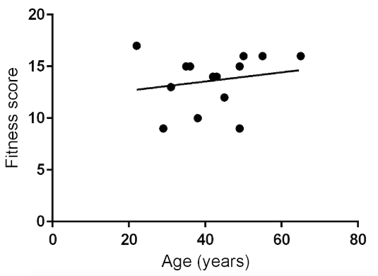 Figure 1. Regression analysis of age of
      expressive women with fitness values indicates an increase of the fitness scores with age for
      this category of women (N=14), but the deviation is not significant. 