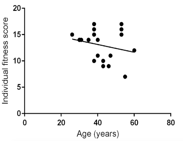 Figure 2. Regression analysis of age of
      non-expressive women (N=19) with fitness values indicates a descendant direction of the slope,
      but not statistically significant. In this category, 5 women had suicidal attempts before the
      moment of conviction.