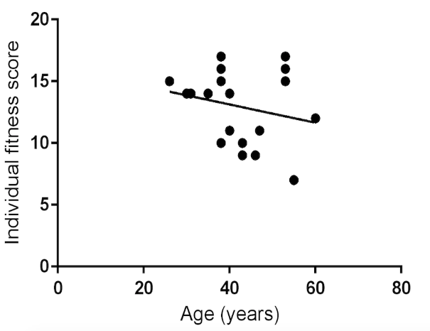 Figure 2. Regression analysis of age of
      non-expressive women (N=19) with fitness values indicates a descendant direction of the slope,
      but not statistically significant. In this category, 5 women had suicidal attempts before the
      moment of conviction.