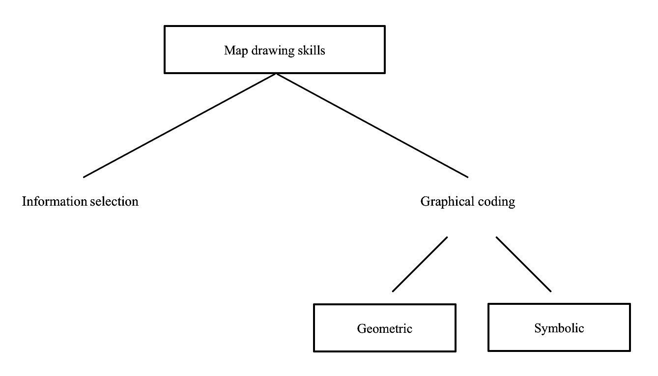 Fig. 1 Competence Model of Map Drawing (Frank, Obermaier, & Raschke, 2010, p. 198, adapted).
