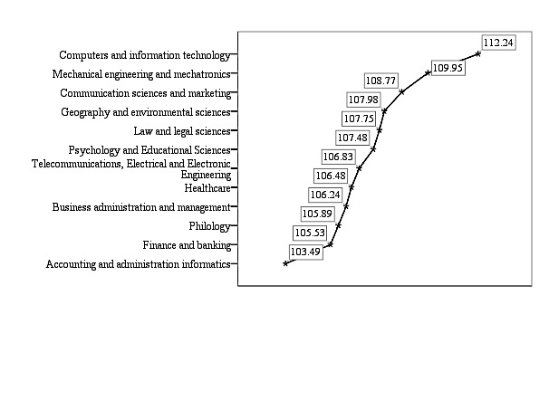 Fig.1. Distribution of means across fields of study