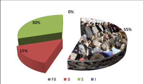 Figure 1. Marks shares at formative
assessment test