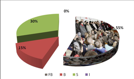 Figure 1. Marks shares at formative
      assessment test