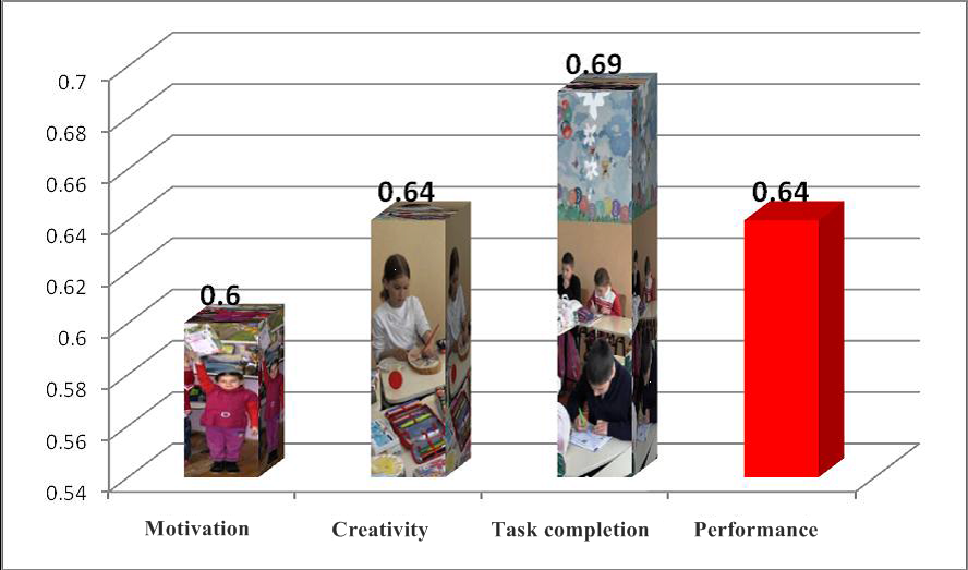 Figure 2. The level of observational
indicators.