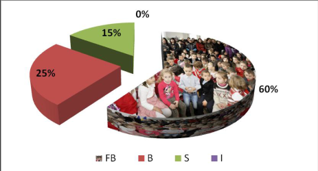 Figure 3. Final evaluation marks
weighting
