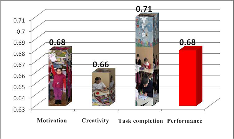 Figure 4. Observational indicators level –
final evaluation test