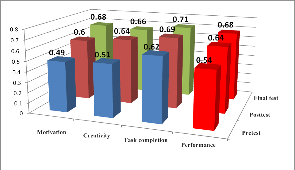 Figure 5. Graphic representation of
observational indicators evolution