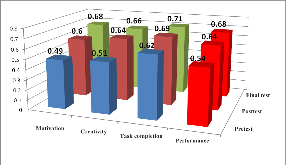 Figure 5. Graphic representation of
      observational indicators evolution