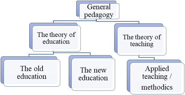 Fig. 1. The field of pedagogy. From general pedagogy to didactics and applied theories of education