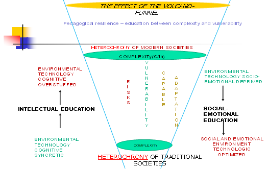 Fig. 6: The relationship between complexity and vulnerability factors.