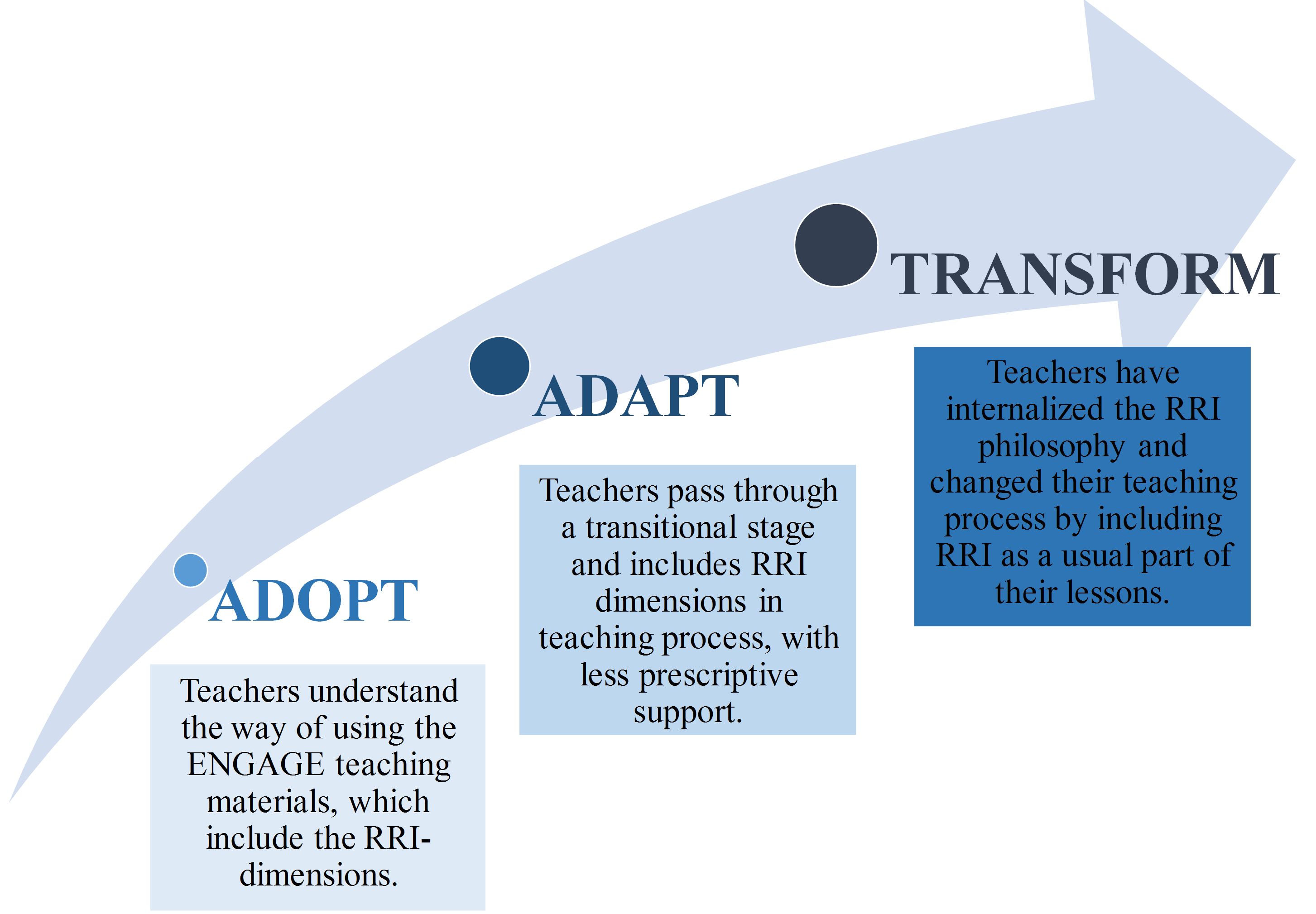 Fig. 1. Three Stages Transformational CPD Model.