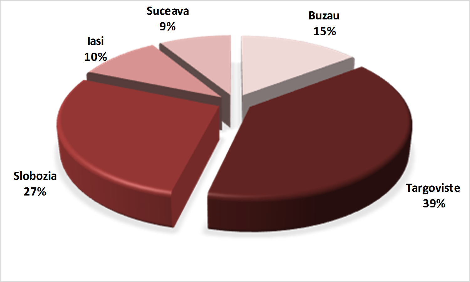 Fig. 2. Distribution of Science Teachers who attended to the face-to-face workshop sessions organized in Romanian cities.