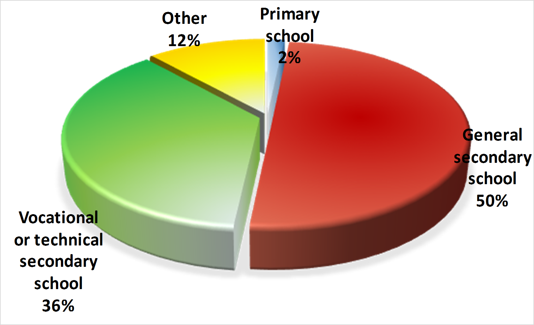 Fig. 3. Distribution of School Types in which teachers who attended the workshop are working.