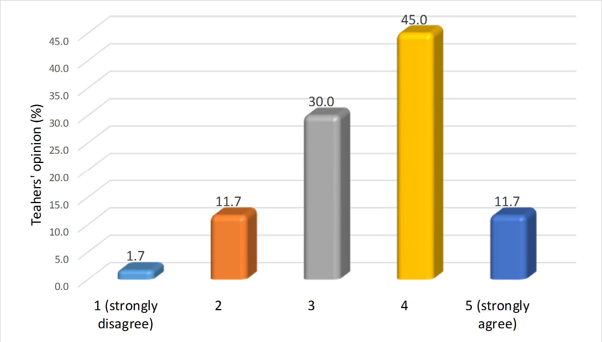 Fig. 5. Teachers’ answers concerning their knowledge concerning the steps to teach socio-scientific topics effectively.