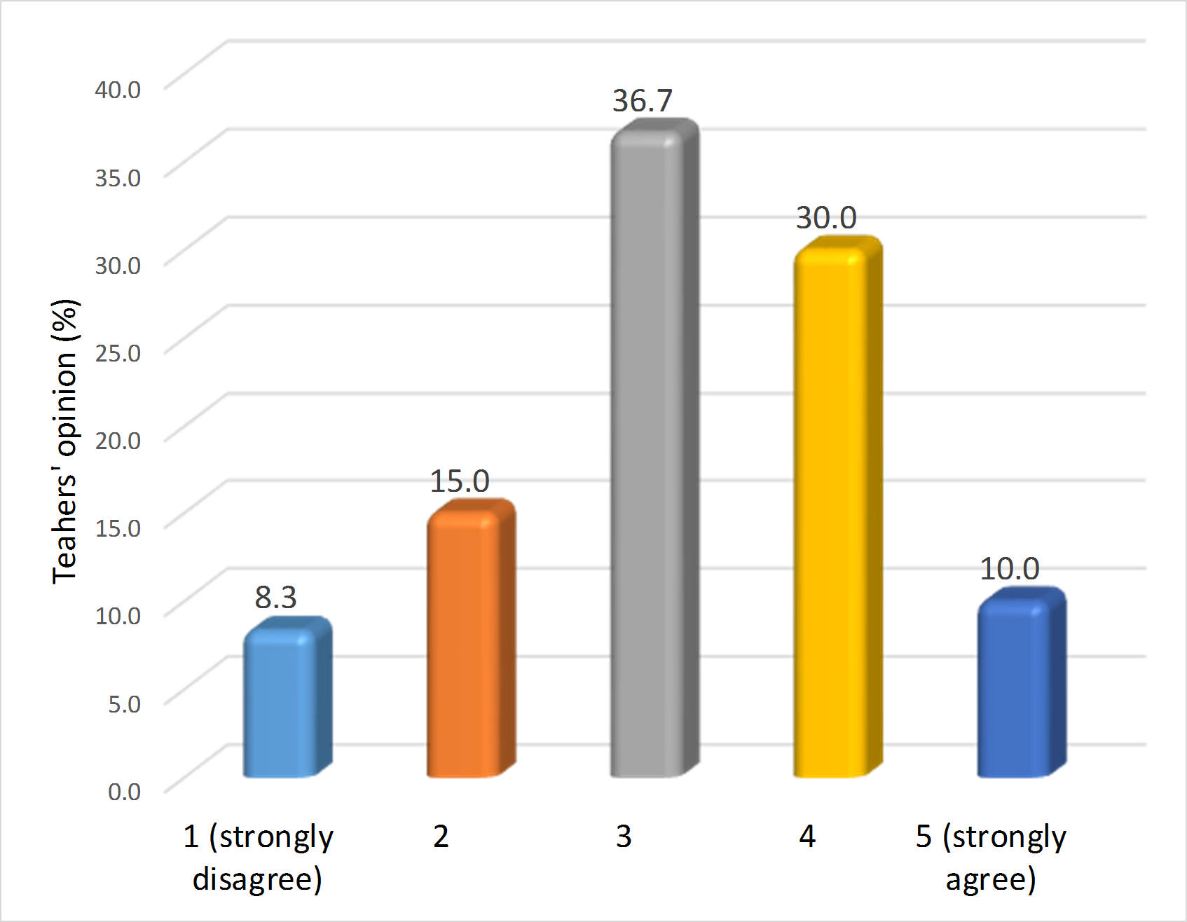 Fig. 6. Teachers’ feedback concerning their previous use of socio-scientific dilemma as a teaching method in Science lessons.