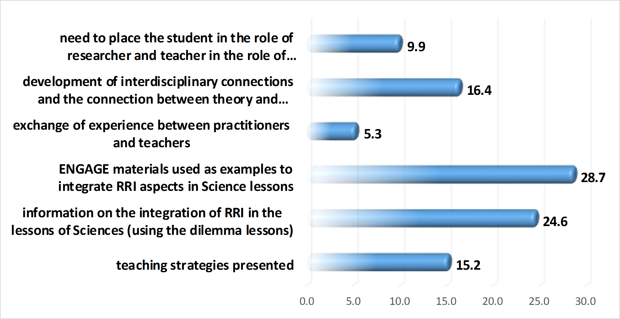 Fig. 7. Teachers’ feedback concerning the most important aspects acquired during the workshop.