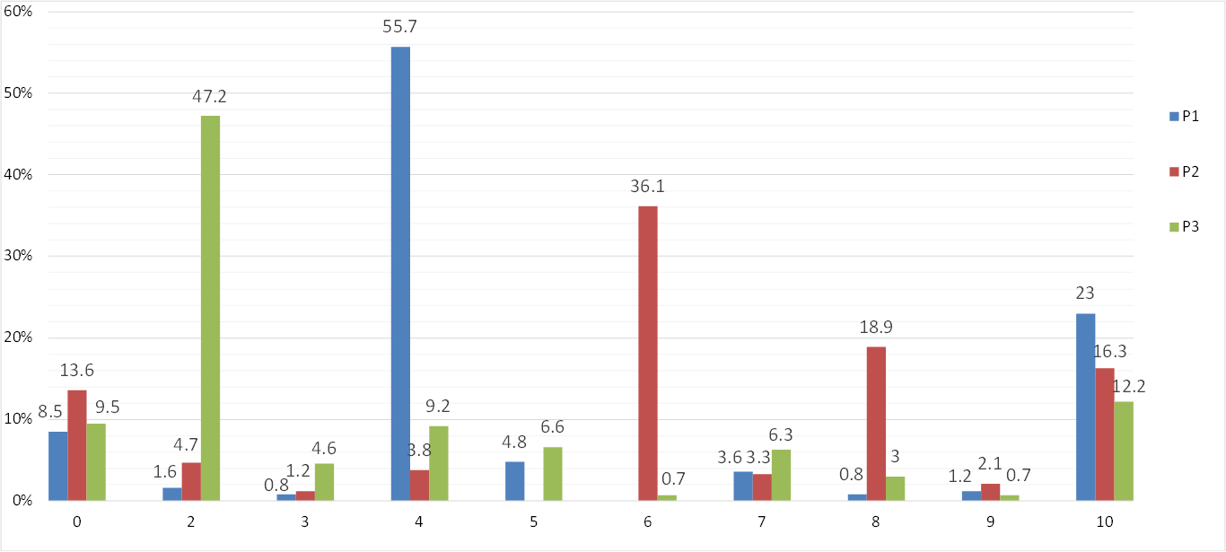 Fig. 1. The histogram of the candidates’
      scores for each problem