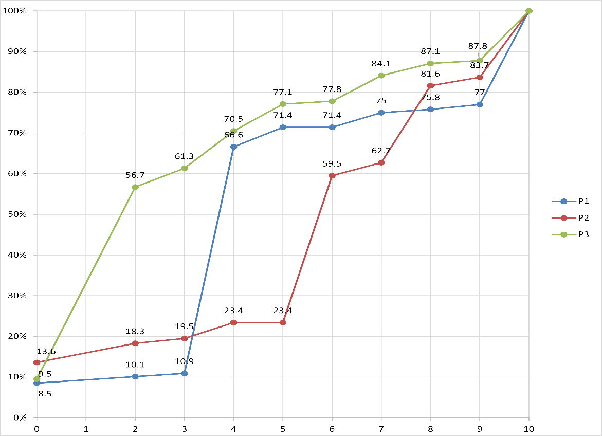 Fig. 2. The cumulative frequency of scores
      for each problem