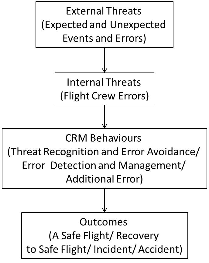 Linear model of Threat and Error Management (adopted from Helmreich et al., 1999).