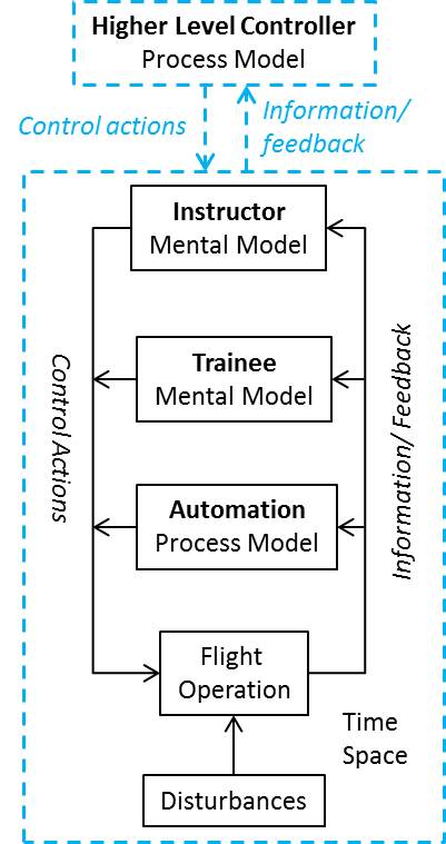 System-theoretic model of the flight instruction process.