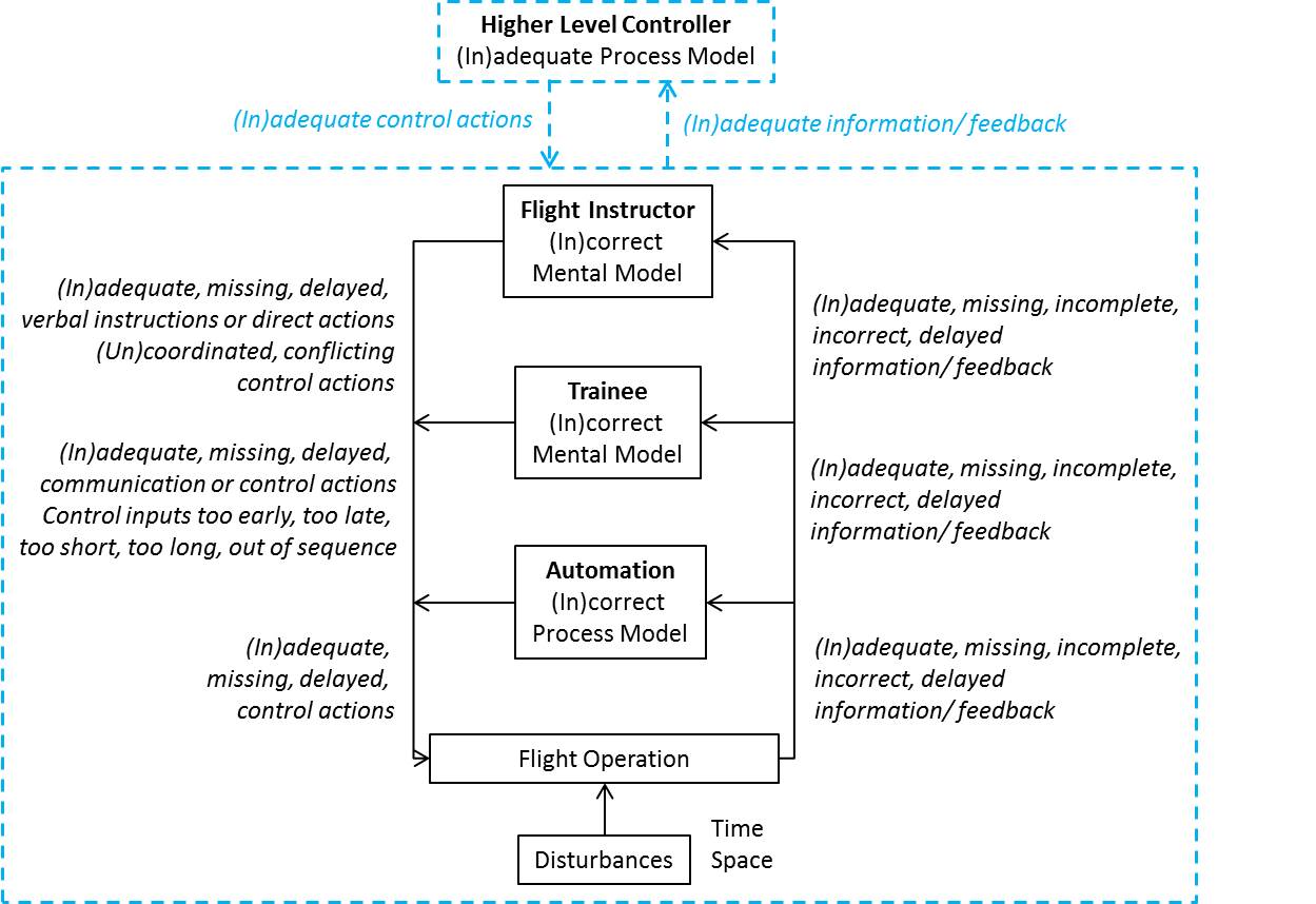 System-theoretic model of Threat and Error Management (TEM) 