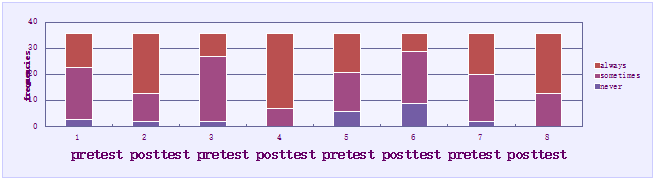 Results regarding the development of the interaction skills with adults (comparison pretest - posttest)