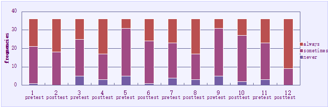 Results regarding the development of the interaction skills with children of the same age (comparison pretest - posttest)