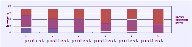 Results referring to the level of accepting and respecting diversity (comparison pretest - posttest)