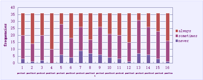 Results referring to the development of the pro-social behavior (comparison pretest - posttest)